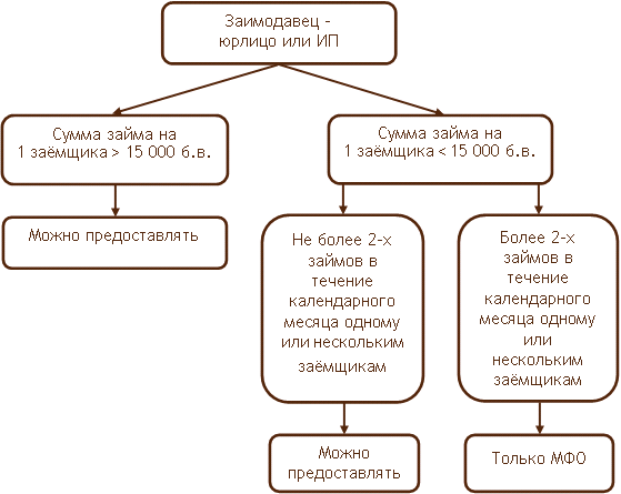 Предоставление займа от юр. лица